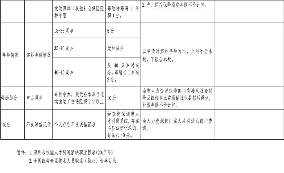 <a href=http://www.rollenc.com/ target=_blank class=infotextkey>深圳積分入戶</a>分值表