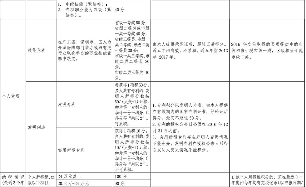 <a href=http://www.rollenc.com/ target=_blank class=infotextkey>深圳積分入戶</a>分值表
