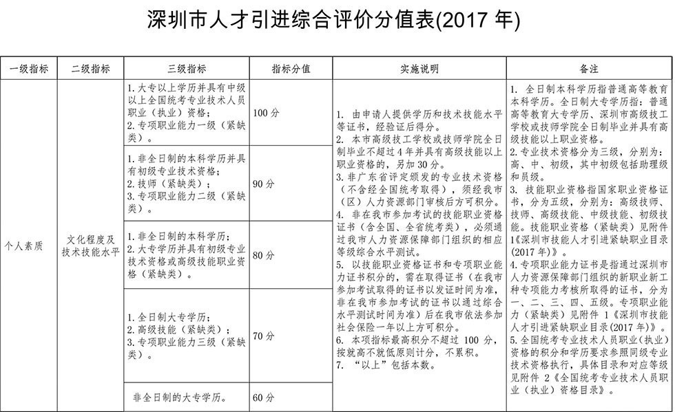 <a href=http://www.rollenc.com/ target=_blank class=infotextkey>深圳積分入戶</a>分值表