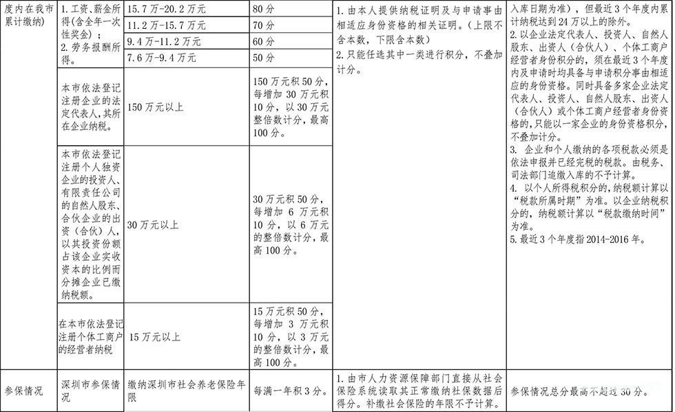 <a href=http://www.rollenc.com/ target=_blank class=infotextkey>深圳積分入戶</a>分值表